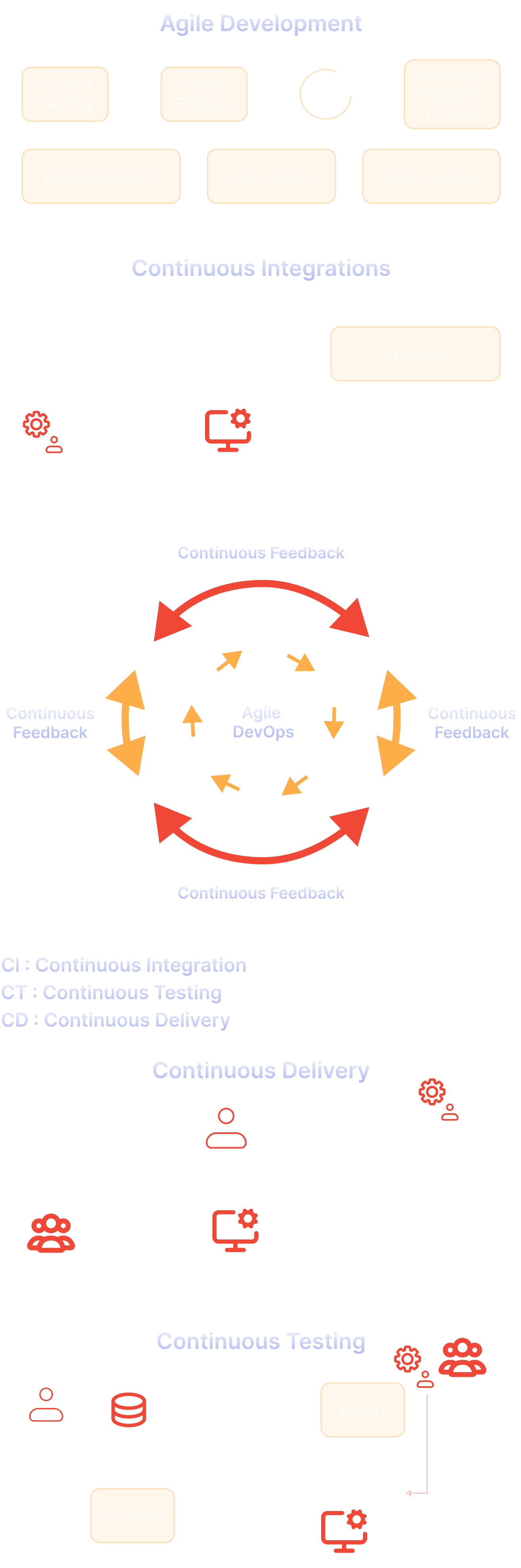 Agile DevOps Process